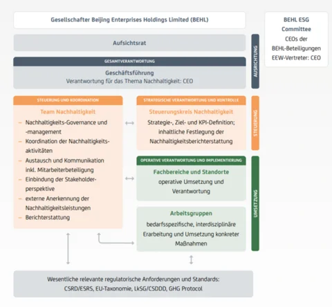 Sustainability Governance