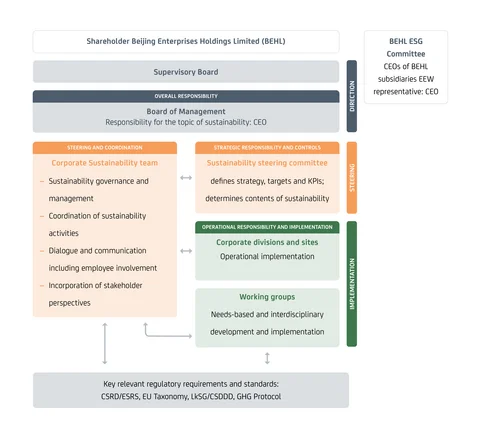 Sustainability Governance at EEW