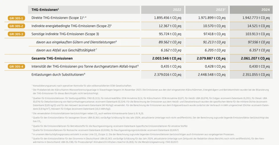 THG-Emissionen für die Jahre 2022-2024