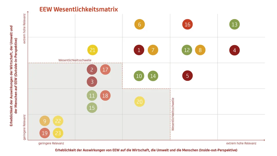 Grafik der EEW Wesentlichkeitsmatrix mit 23 Themenfeldern, bewertet nach zwei Perspektiven: – x-Achse: Auswirkungen von EEW auf Wirtschaft, Umwelt und Menschen (Inside-out) – y-Achse: Auswirkungen von außen auf EEW (Outside-in)  Die Matrix zeigt fünf Themenbereiche: 	•	Unternehmen (1–5): Ethik, Wertschöpfung, Transparenz, Innovation, Digitalisierung 	•	Mitarbeitende (6–9): Arbeitsbedingungen, Sicherheit, Entwicklung, Diversität 	•	Umwelt (10–15): Abfall, Ressourcen, Energie, Emissionen, Biodiversität 	•	Wertschöpfungskette (16–19): Kunden, Lieferanten, ökologische und soziale Effekte 	•	Gesellschaft (20–23): Dienstleistungen, Dialog, Partnerschaften, Gemeinwesen  Besonders relevant sind unter anderem die Themen Klimarelevante Emissionen, Innovation, Kundenbeziehungen und Energieeffizienz.