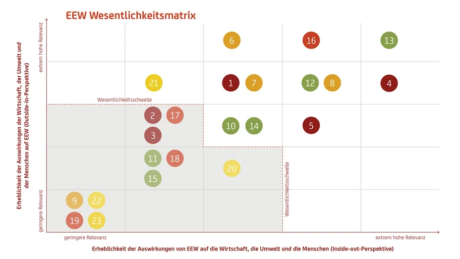 Grafik der EEW Wesentlichkeitsmatrix mit 23 Themenfeldern, bewertet nach zwei Perspektiven: – x-Achse: Auswirkungen von EEW auf Wirtschaft, Umwelt und Menschen (Inside-out) – y-Achse: Auswirkungen von außen auf EEW (Outside-in)  Die Matrix zeigt fünf Themenbereiche: 	•	Unternehmen (1–5): Ethik, Wertschöpfung, Transparenz, Innovation, Digitalisierung 	•	Mitarbeitende (6–9): Arbeitsbedingungen, Sicherheit, Entwicklung, Diversität 	•	Umwelt (10–15): Abfall, Ressourcen, Energie, Emissionen, Biodiversität 	•	Wertschöpfungskette (16–19): Kunden, Lieferanten, ökologische und soziale Effekte 	•	Gesellschaft (20–23): Dienstleistungen, Dialog, Partnerschaften, Gemeinwesen  Besonders relevant sind unter anderem die Themen Klimarelevante Emissionen, Innovation, Kundenbeziehungen und Energieeffizienz.