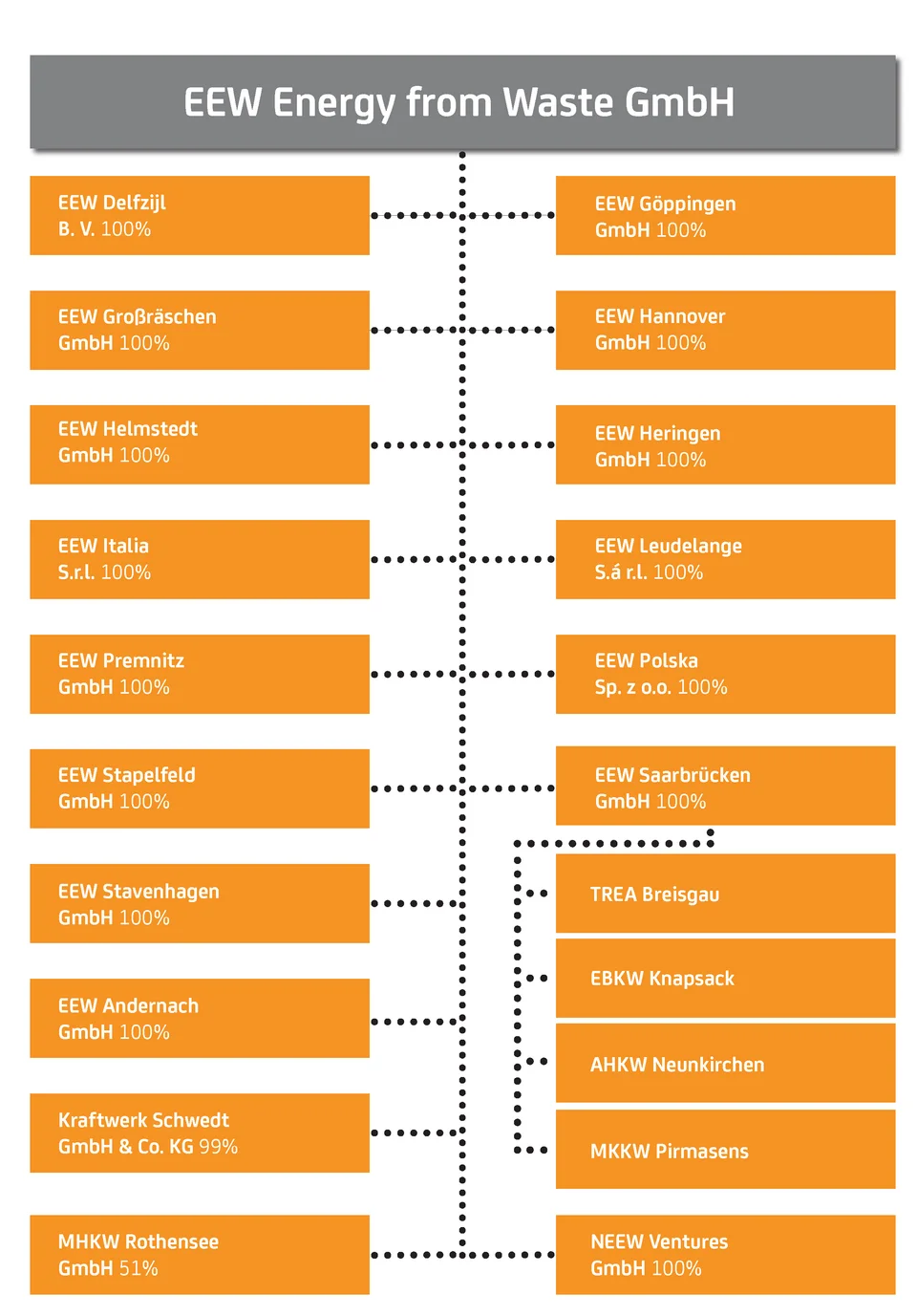 EEW Unternehmensstruktur