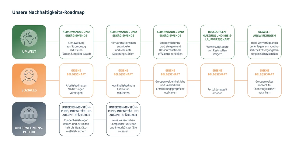 EEW Nachhaltigkeits-Roadmap