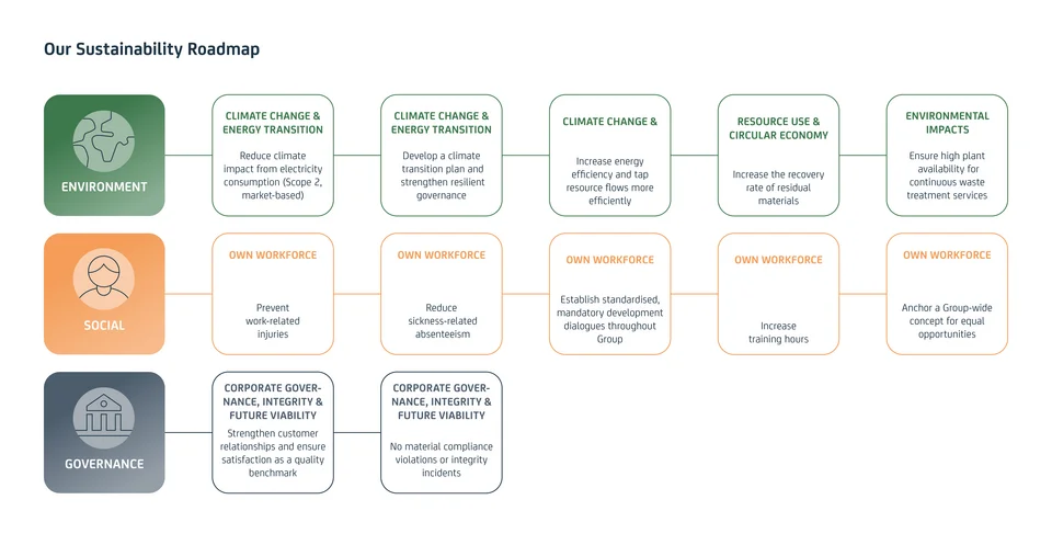 EEW Sustainability Roadmap